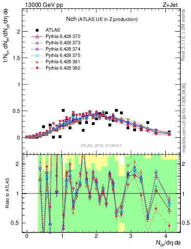 Plot of nch in 13000 GeV pp collisions