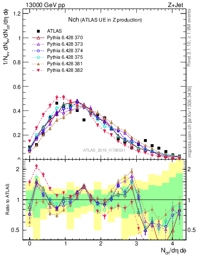 Plot of nch in 13000 GeV pp collisions