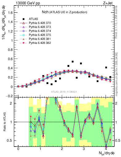 Plot of nch in 13000 GeV pp collisions