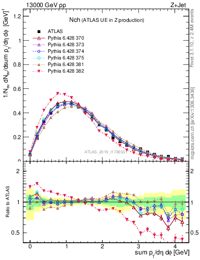 Plot of nch in 13000 GeV pp collisions