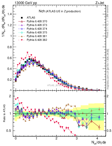 Plot of nch in 13000 GeV pp collisions
