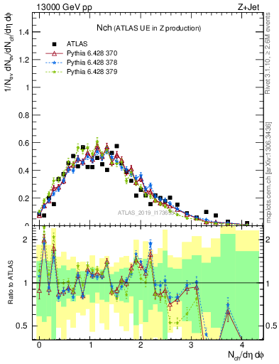 Plot of nch in 13000 GeV pp collisions