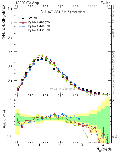 Plot of nch in 13000 GeV pp collisions