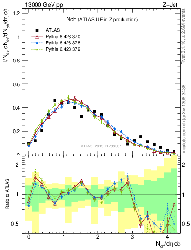 Plot of nch in 13000 GeV pp collisions