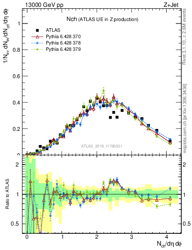 Plot of nch in 13000 GeV pp collisions