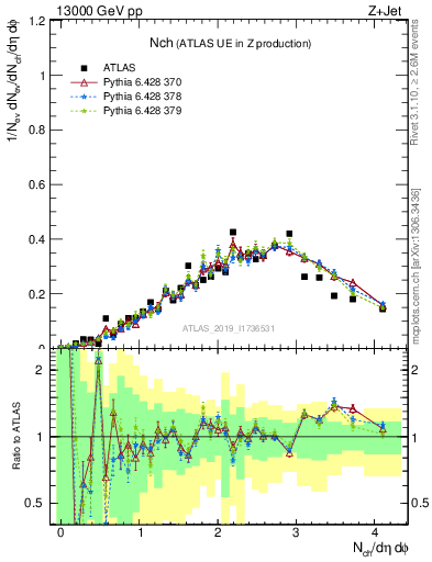 Plot of nch in 13000 GeV pp collisions