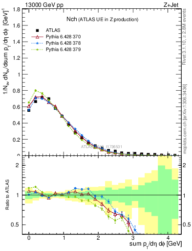Plot of nch in 13000 GeV pp collisions