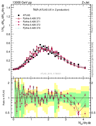 Plot of nch in 13000 GeV pp collisions