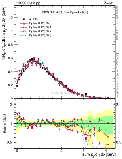 Plot of nch in 13000 GeV pp collisions