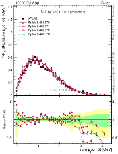 Plot of nch in 13000 GeV pp collisions