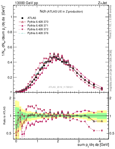 Plot of nch in 13000 GeV pp collisions