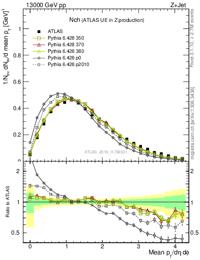 Plot of nch in 13000 GeV pp collisions