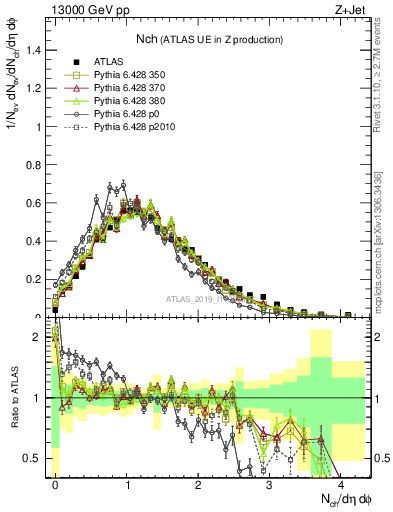 Plot of nch in 13000 GeV pp collisions