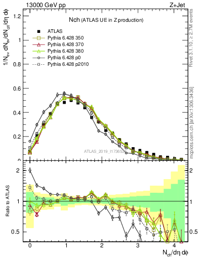 Plot of nch in 13000 GeV pp collisions