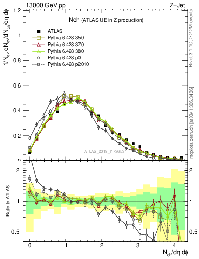Plot of nch in 13000 GeV pp collisions