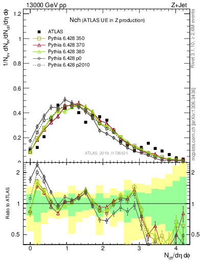 Plot of nch in 13000 GeV pp collisions