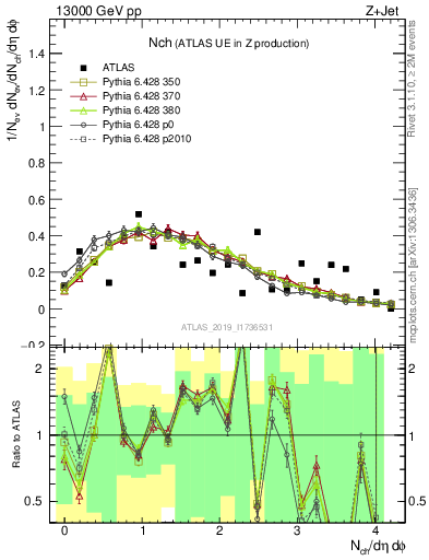 Plot of nch in 13000 GeV pp collisions