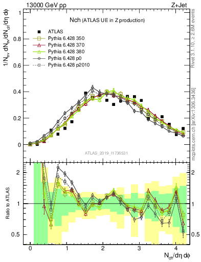 Plot of nch in 13000 GeV pp collisions