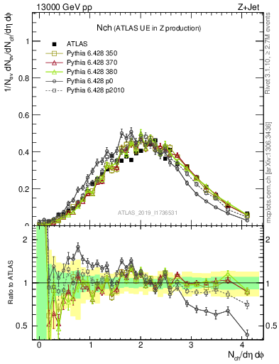 Plot of nch in 13000 GeV pp collisions