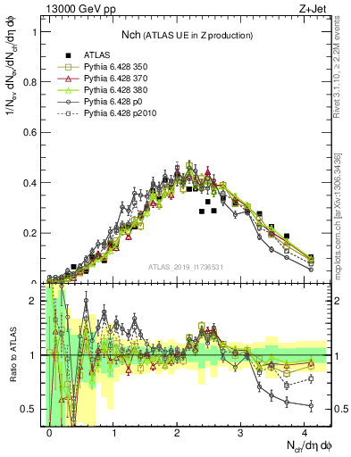 Plot of nch in 13000 GeV pp collisions