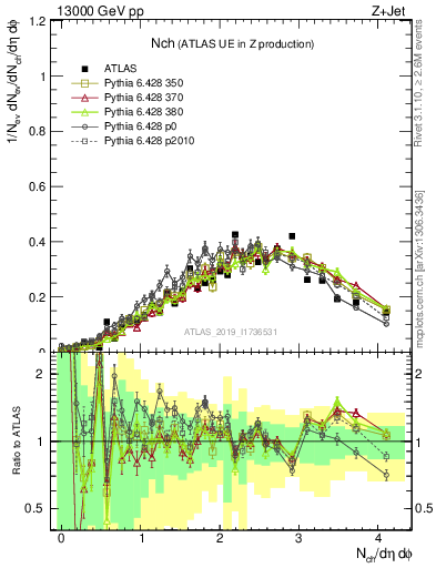Plot of nch in 13000 GeV pp collisions