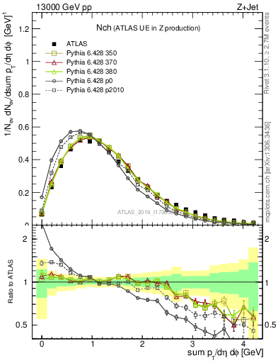 Plot of nch in 13000 GeV pp collisions