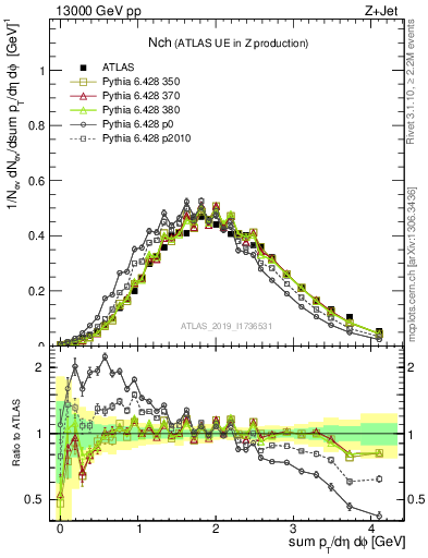 Plot of nch in 13000 GeV pp collisions