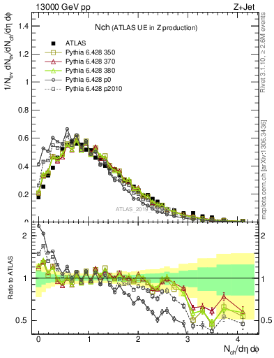 Plot of nch in 13000 GeV pp collisions