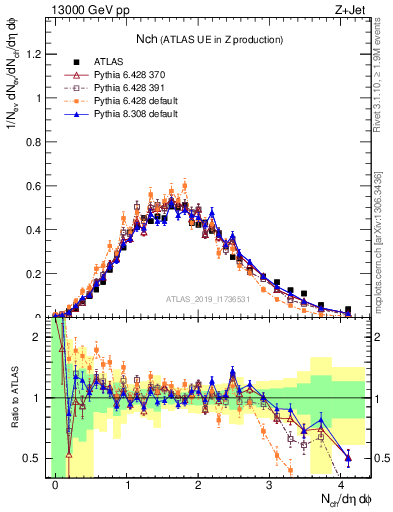 Plot of nch in 13000 GeV pp collisions