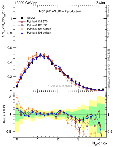 Plot of nch in 13000 GeV pp collisions