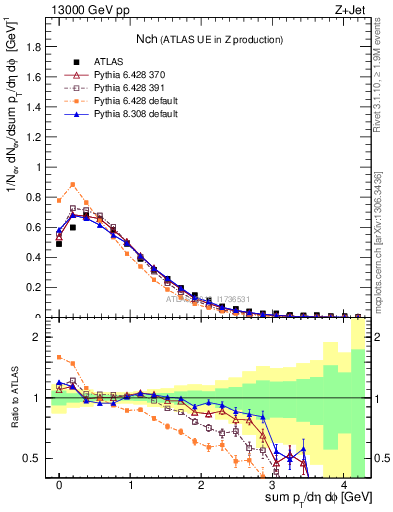 Plot of nch in 13000 GeV pp collisions