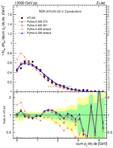 Plot of nch in 13000 GeV pp collisions