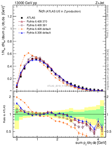 Plot of nch in 13000 GeV pp collisions