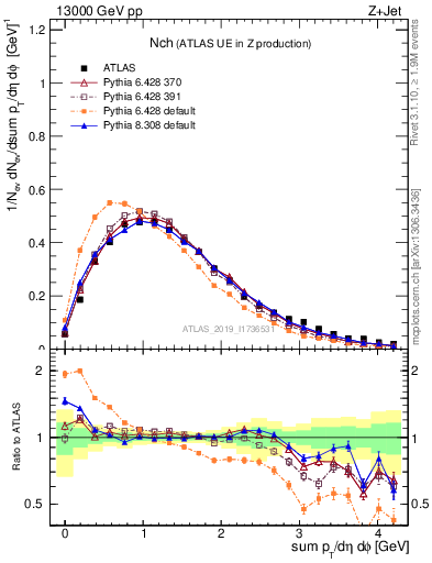 Plot of nch in 13000 GeV pp collisions