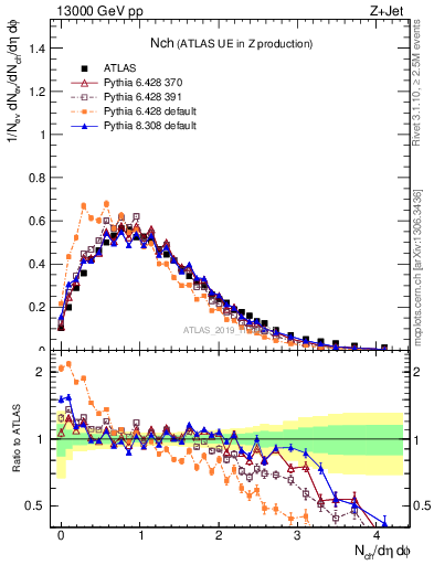 Plot of nch in 13000 GeV pp collisions