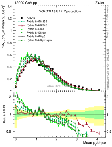 Plot of nch in 13000 GeV pp collisions