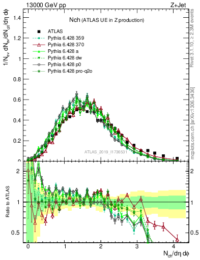 Plot of nch in 13000 GeV pp collisions