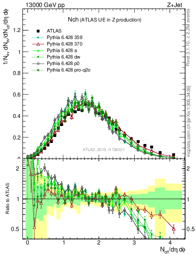 Plot of nch in 13000 GeV pp collisions