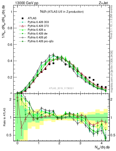 Plot of nch in 13000 GeV pp collisions