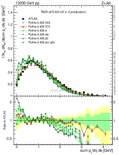 Plot of nch in 13000 GeV pp collisions
