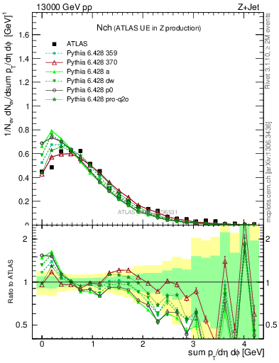 Plot of nch in 13000 GeV pp collisions