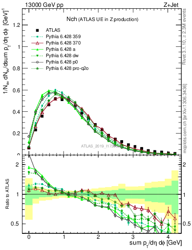 Plot of nch in 13000 GeV pp collisions