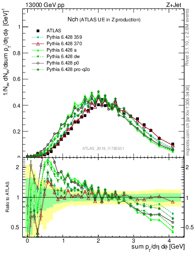 Plot of nch in 13000 GeV pp collisions