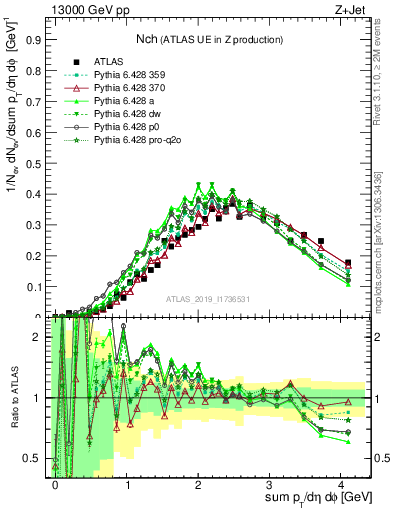 Plot of nch in 13000 GeV pp collisions