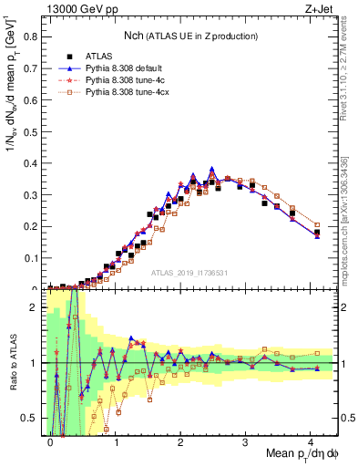 Plot of nch in 13000 GeV pp collisions