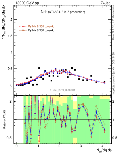 Plot of nch in 13000 GeV pp collisions