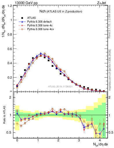 Plot of nch in 13000 GeV pp collisions