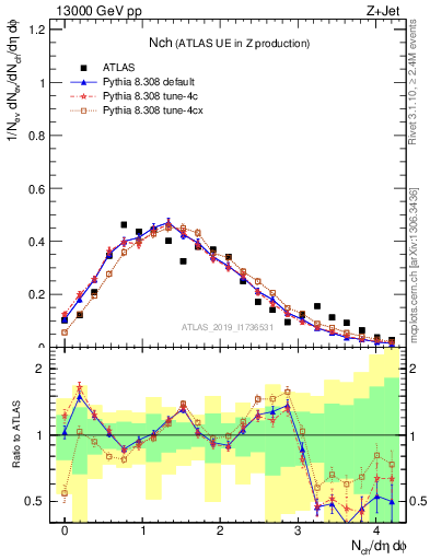 Plot of nch in 13000 GeV pp collisions