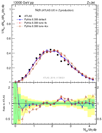 Plot of nch in 13000 GeV pp collisions