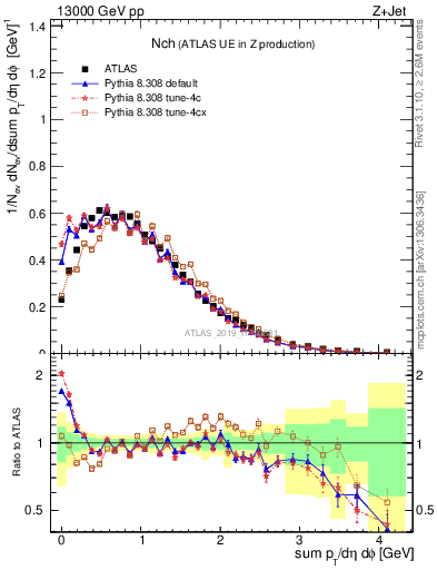Plot of nch in 13000 GeV pp collisions